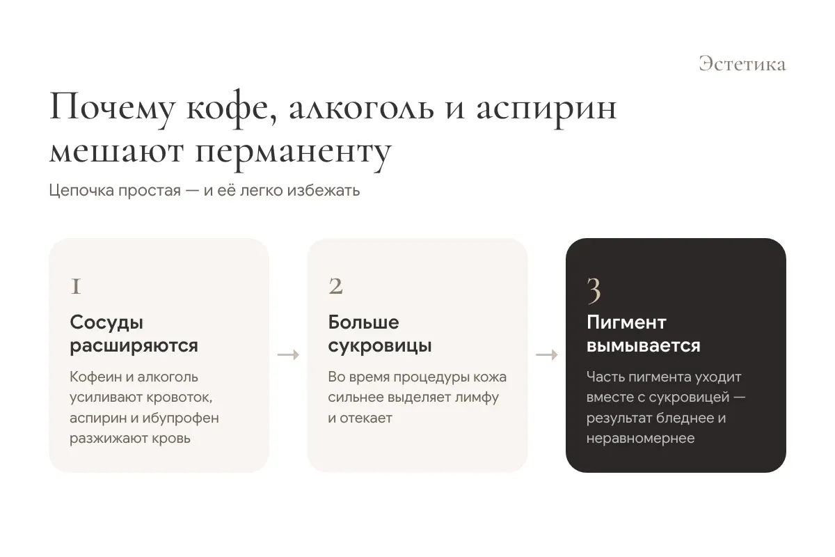 Схема: кофе, алкоголь и аспирин расширяют сосуды, усиливают сукровицу и вымывают пигмент