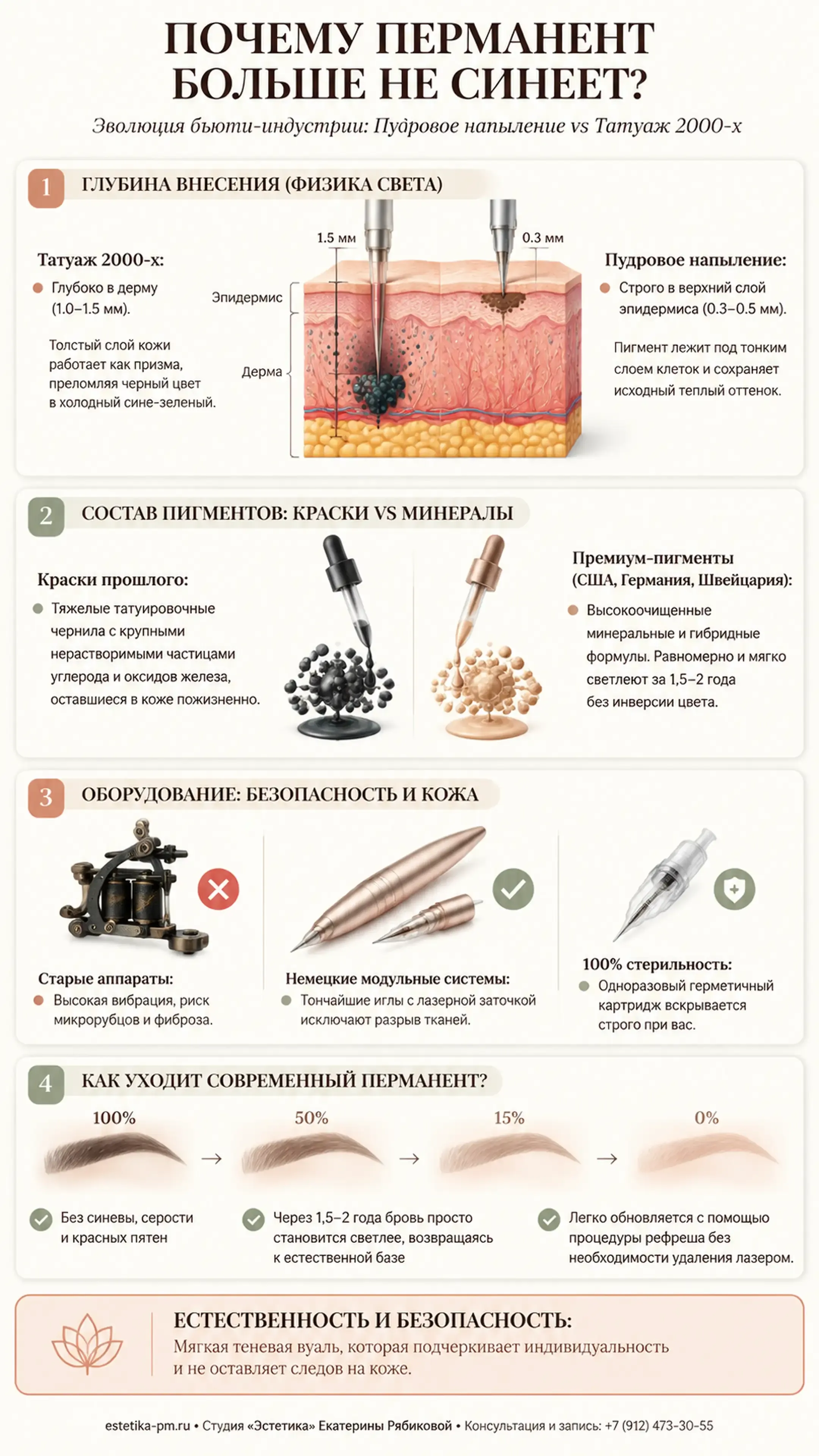 Инфографика: почему пудровый перманент не синеет в отличие от татуажа 2000-х