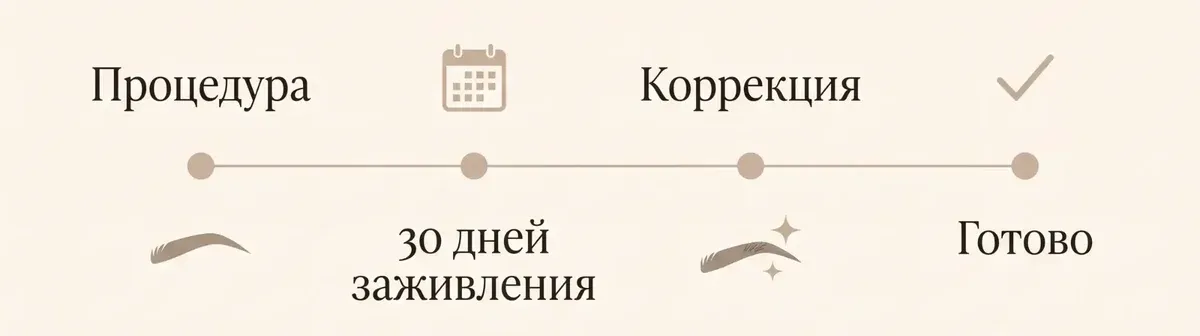 Схема: процедура, 30 дней заживления, коррекция, готовый результат